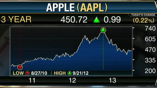 Upward Potential for Apple Shares?