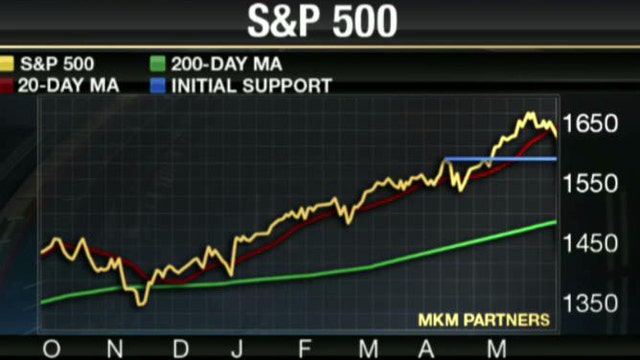 Major Averages Lose Steam