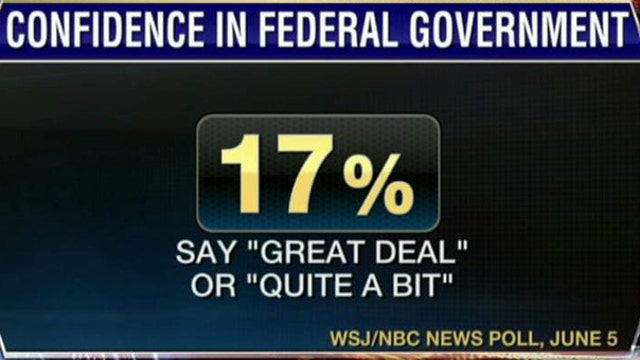 Have Americans Lost Faith in the Government?