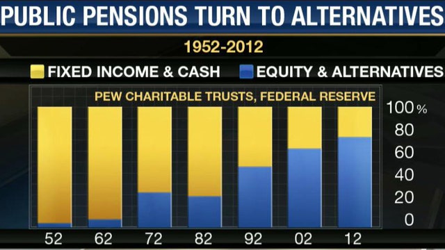 Pensions hit-up alt investing to bridge pension gap