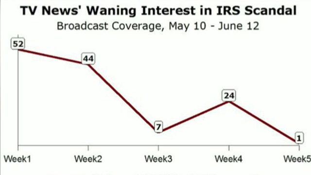 Where is Media Coverage of IRS?