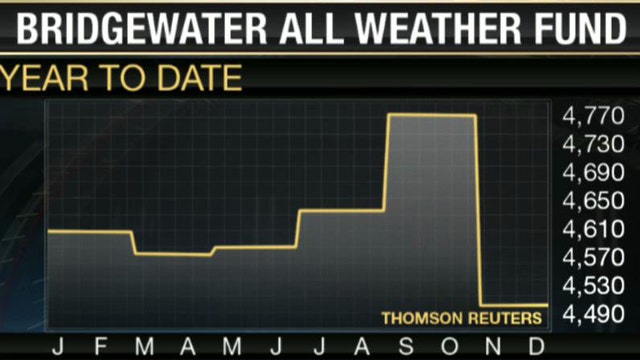 Bridgewater Funds in Trouble