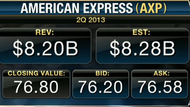American Express 2Q Earnings Top Estimates