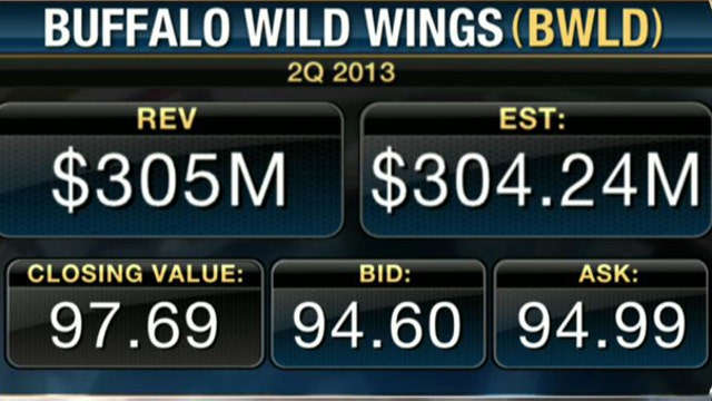 Buffalo Wild Wings 2Q Earnings Top Estimates