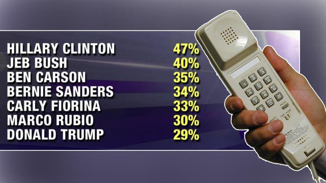 Decline of landlines making polls worthless?