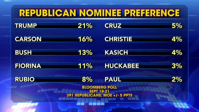 Polling trends show 2016 GOP field shake-up
