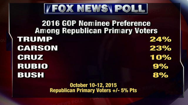 Fox News Poll: Carson giving Trump a run for his money