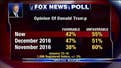 Fox News poll finds Trump's approval rating at 42 percent