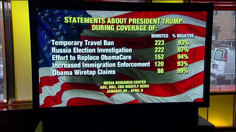 Thumbnail Credit: It also revealed that most of the negative coverage of Trump was focused on his travel ban, Russia's meddling in the U.S. election, the ObamaCare repeal, immigration enforcement, and Trump's allegations that President Obama had him wiretapped.