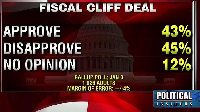 Poll: Americans divided along party lines on 'fiscal' fix