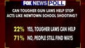 New Fox News polling on gun control, government spending