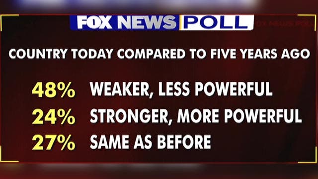 Fox News Poll: U.S. weaker today compared to 5 years ago