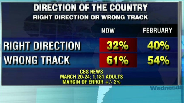 New poll: 61 percent think US headed in wrong direction