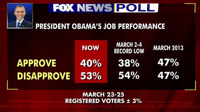 Poll: President's approval rating up after record low 