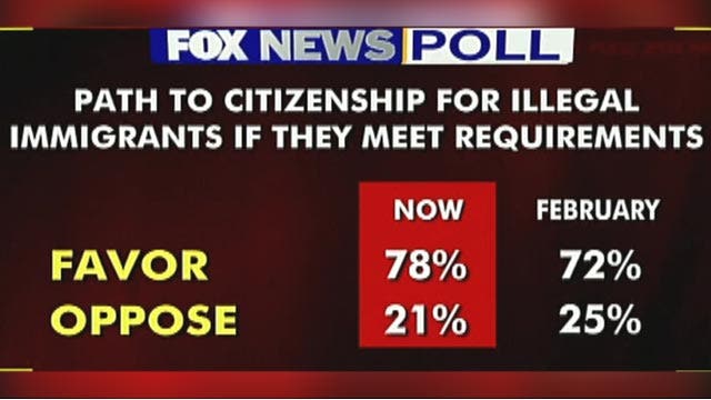 Fox News Poll: Path to citizenship for illegal immigrants