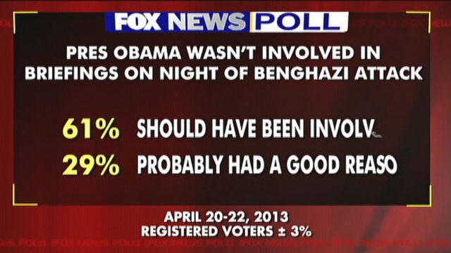 Fox News Poll: President Obama on Benghazi attack