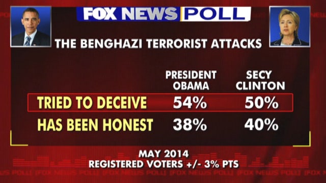 Fox News Poll: Do voters feel deceived on Benghazi?