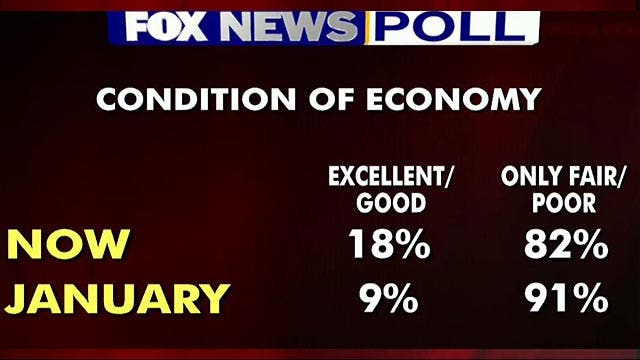 Fox News Poll: Voters say economy is improving 