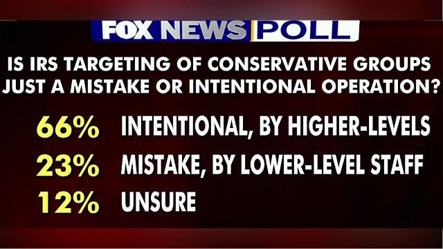 Fox Poll: IRS targeting of conservative groups intentional? 