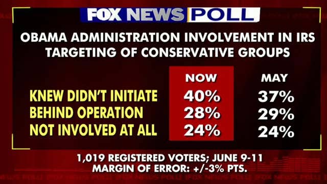 Fox Poll: Voters say White House knew about IRS targeting