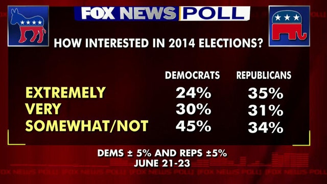 Poll: Republicans more interested in midterms than Democrats