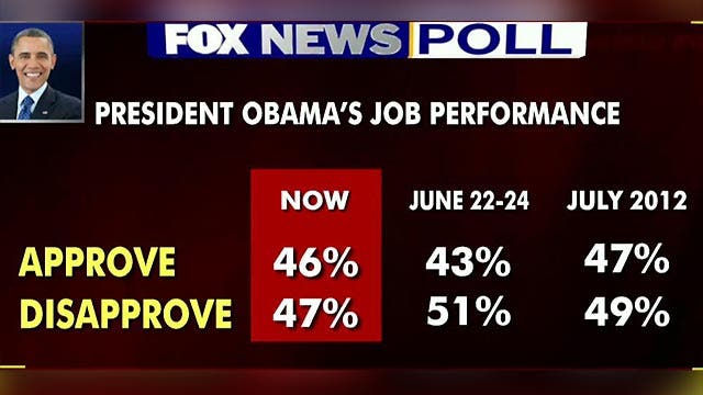 Fox News Poll: President’s job approval still low