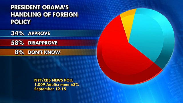 Poll: President losing public support on foreign policy