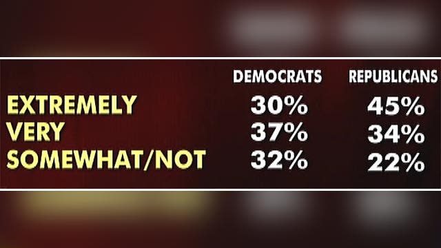 New Fox News poll shows voter indifference to midterms