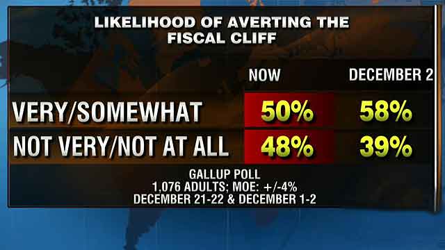 Poll: Americans less optimistic about 'fiscal cliff' deal