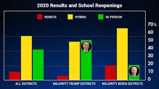 Pattern forms between school reopenings and 2020 election results