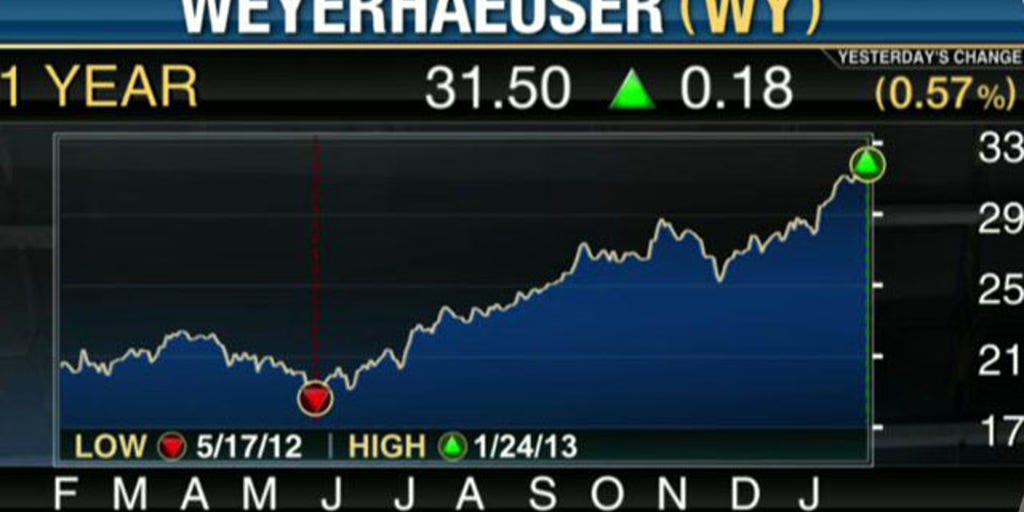 Weyerhaeuser Tops Earnings Estimates Fox Business Video