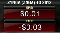 Zynga’s 4Q Earnings Beat Estimates