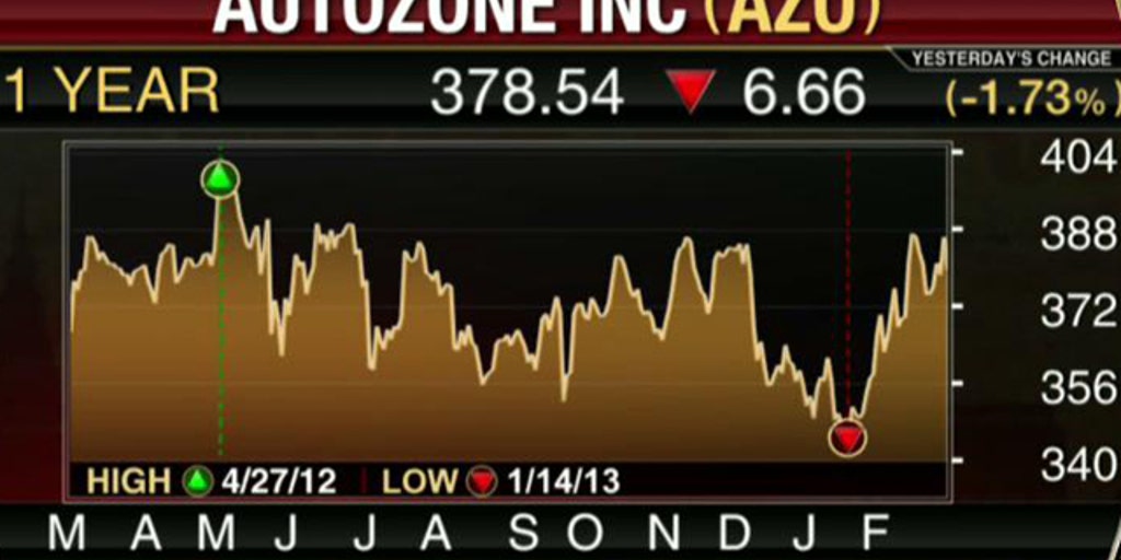 AutoZone, Cracker Barrel Top 2Q Estimates | Fox Business Video