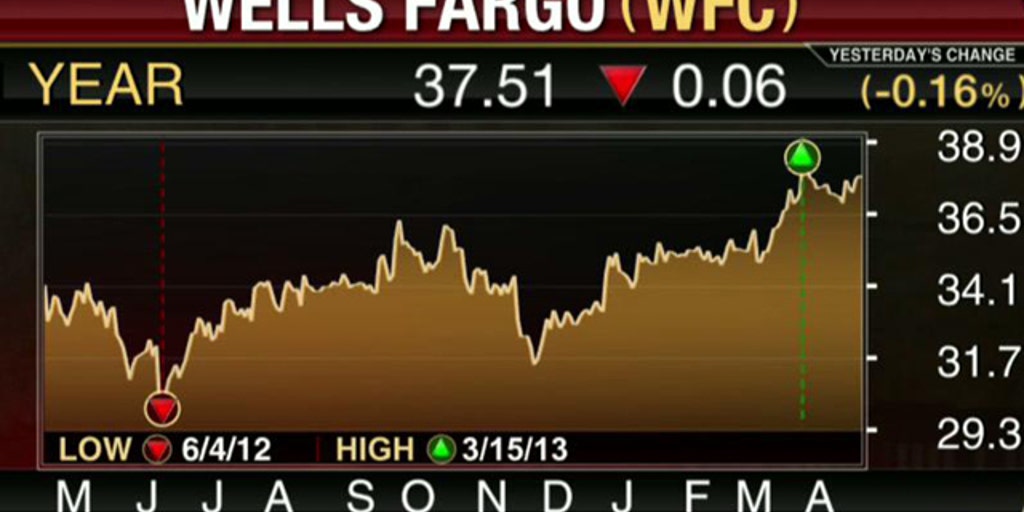 wells-fargo-beats-the-street-fox-business-video