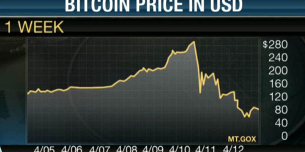 Should Bitcoin Be Regulated? Fox Business Video