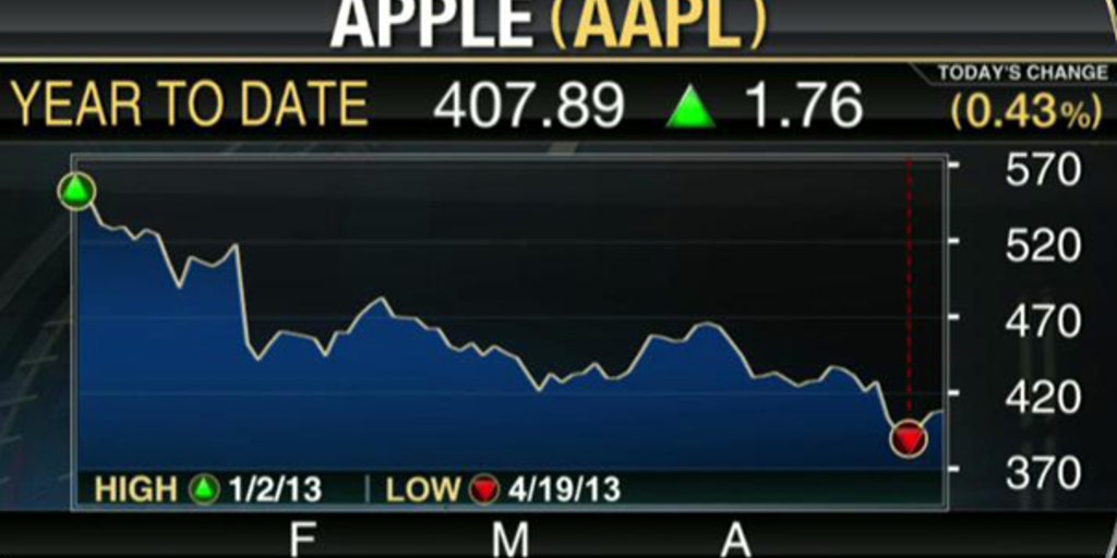 Apple Valuation Attractive for Investors? Fox Business Video