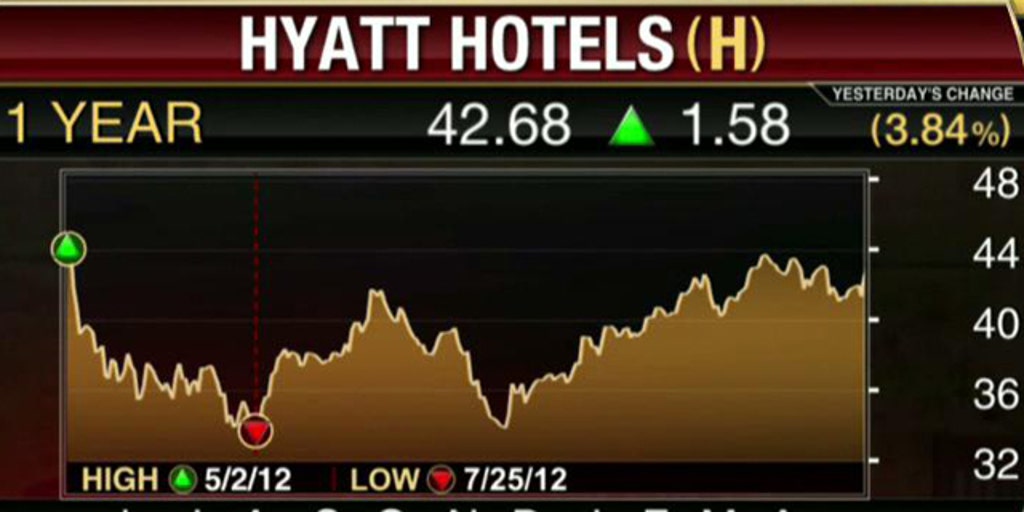 Hyatt Hotels Beats The Streets’ Estimates | Fox Business Video