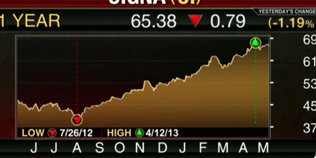 Cigna Tops EPS, Revenue Estimates Fox Business Video