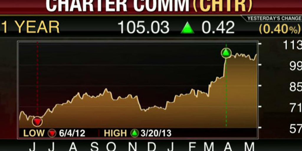 Charter Communications Posts NarrowerthanExpected Loss Fox Business Video