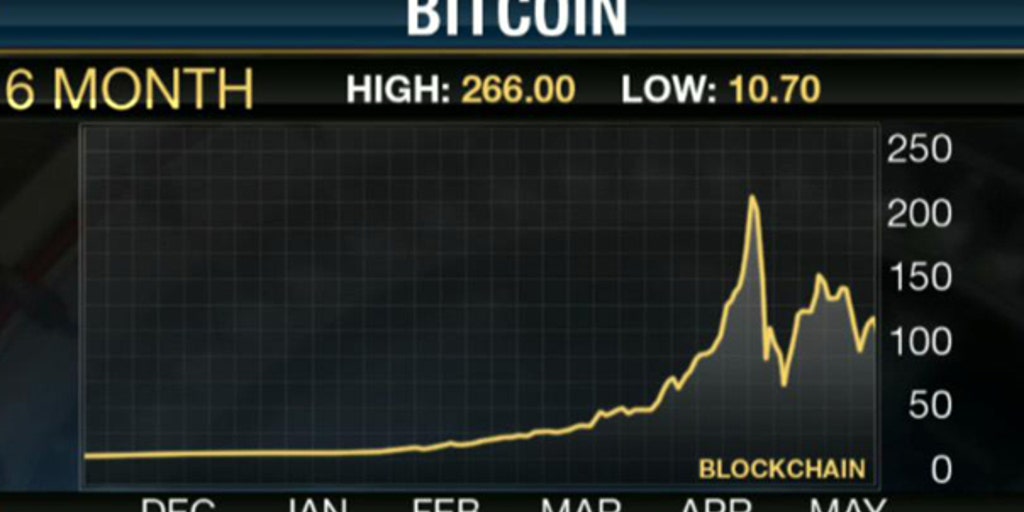 Should Bitcoin Be Regulated? Fox Business Video
