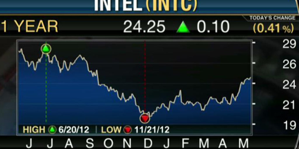 Intel an Undervalued Stock? Fox Business Video