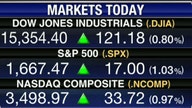 No Signs of the Markets Easing?