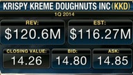 Krispy Kreme 1Q Earnings Top Estimates
