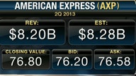 American Express 2Q Earnings Top Estimates