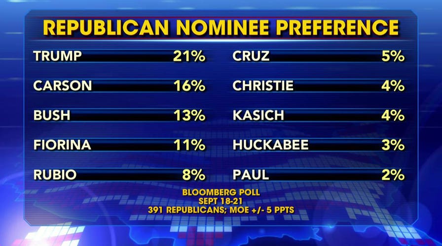 Polling trends show 2016 GOP field shake-up