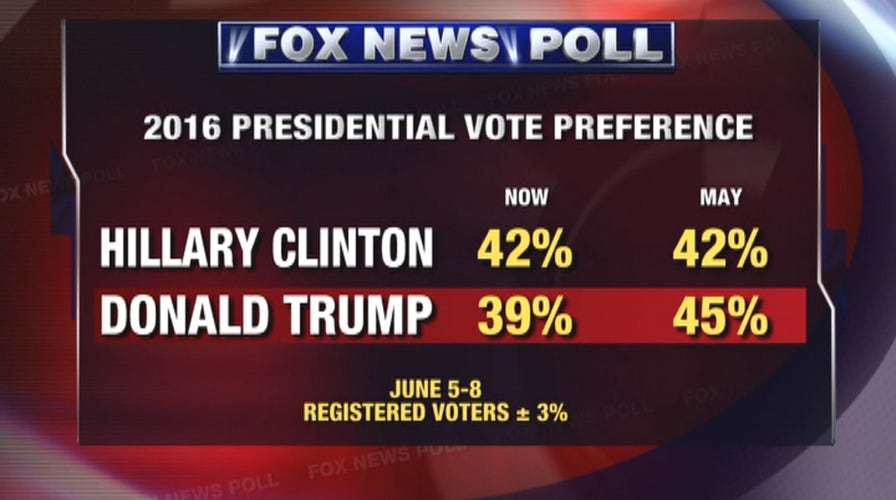 Fox News Poll:  Trump drops, now trails Clinton