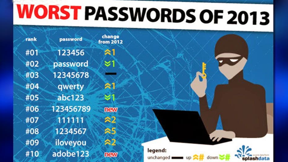 And the worst passwords of 2013 were...?