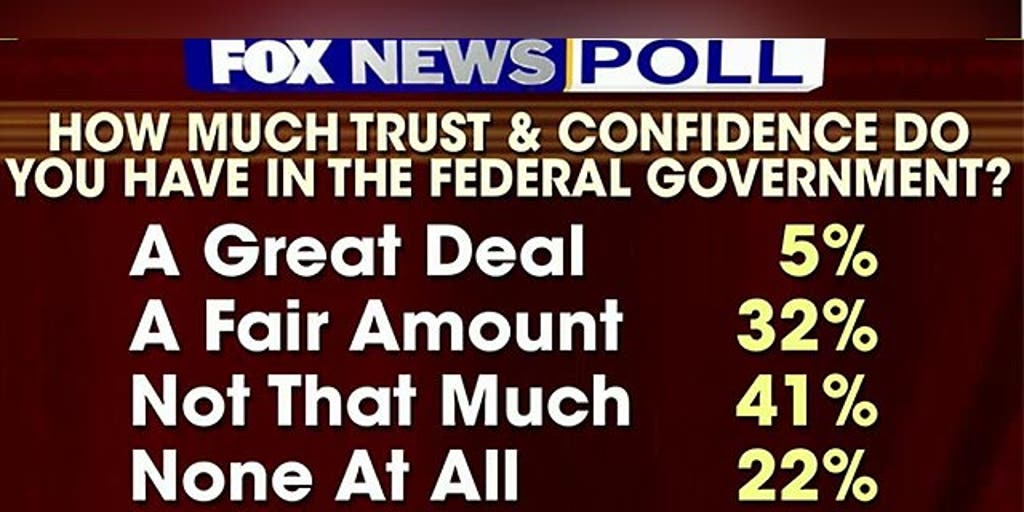 Fox News Poll Most Americans Dont Trust The Government Fox News Video 0398