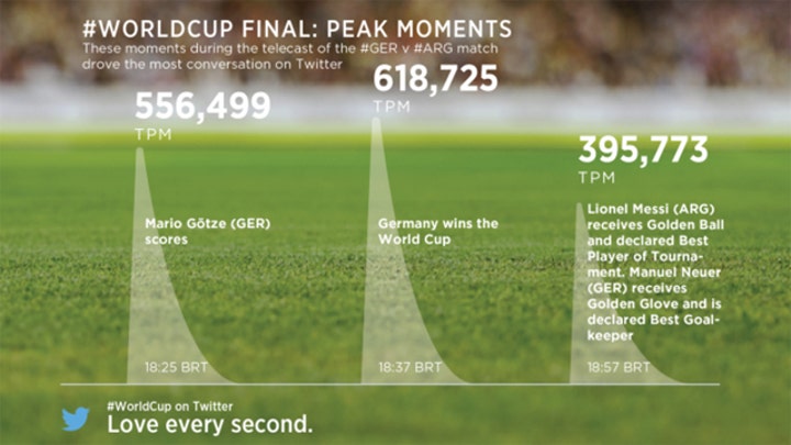 World Cup shatters social media records