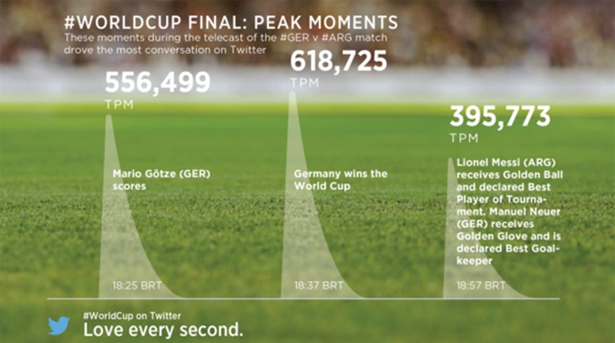 World Cup shatters social media records